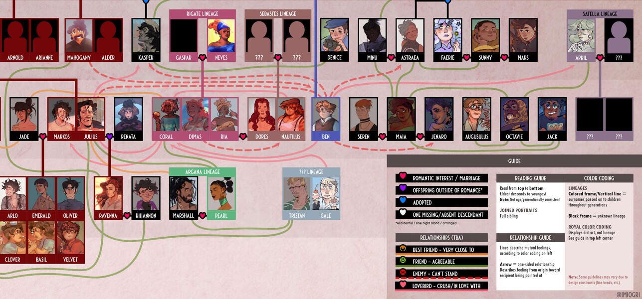 Notable characters - "TTOS"