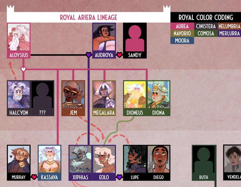 Notable characters - Royals